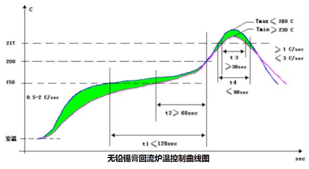 貼片加工的回流焊溫度曲線設(shè)置